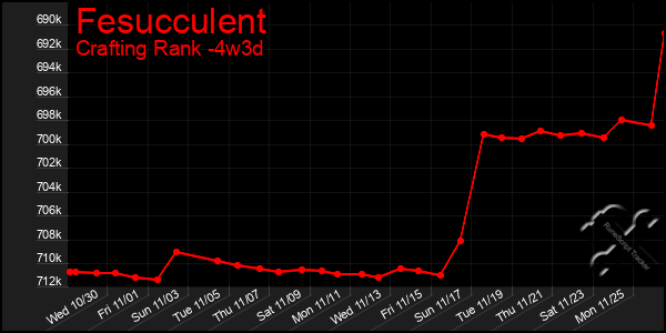 Last 31 Days Graph of Fesucculent