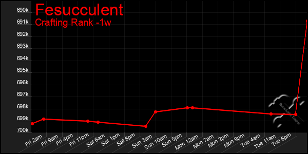 Last 7 Days Graph of Fesucculent