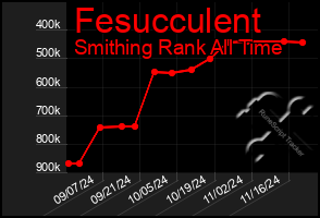 Total Graph of Fesucculent