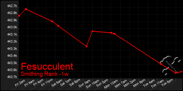 Last 7 Days Graph of Fesucculent