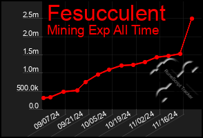 Total Graph of Fesucculent