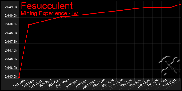 Last 7 Days Graph of Fesucculent