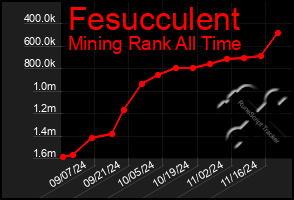 Total Graph of Fesucculent