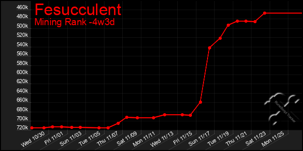 Last 31 Days Graph of Fesucculent