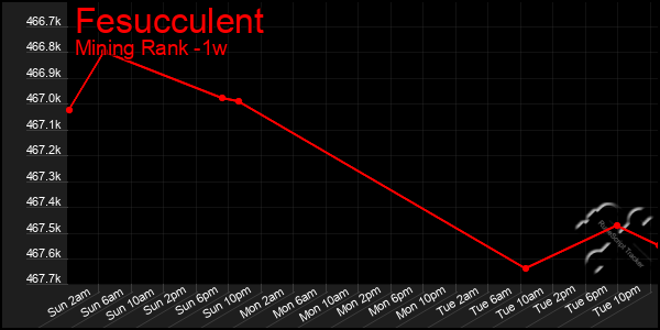 Last 7 Days Graph of Fesucculent