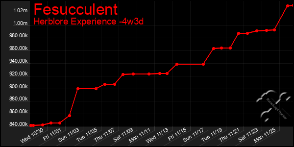 Last 31 Days Graph of Fesucculent