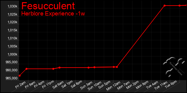 Last 7 Days Graph of Fesucculent