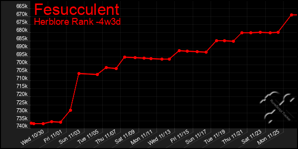 Last 31 Days Graph of Fesucculent