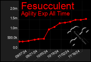 Total Graph of Fesucculent