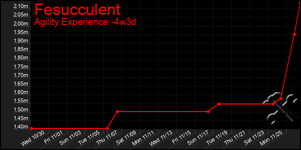 Last 31 Days Graph of Fesucculent