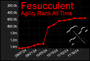 Total Graph of Fesucculent