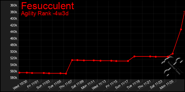 Last 31 Days Graph of Fesucculent