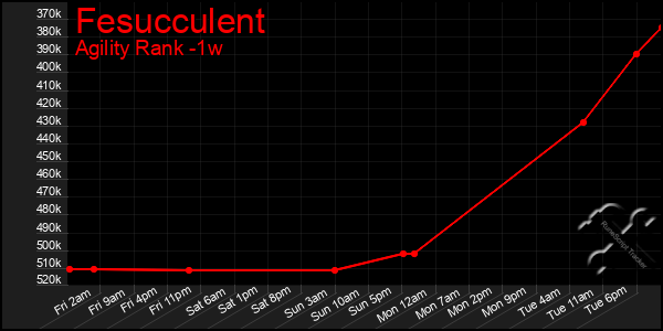 Last 7 Days Graph of Fesucculent