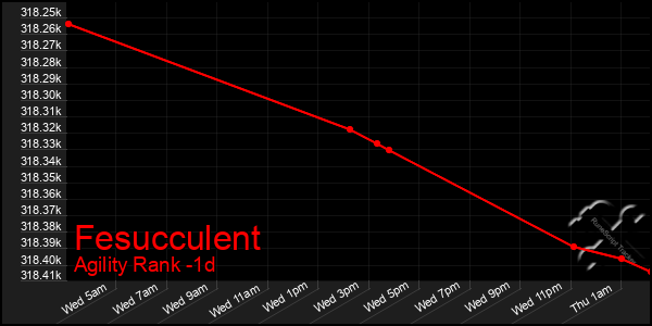 Last 24 Hours Graph of Fesucculent