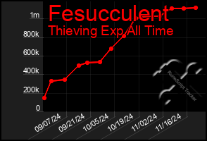 Total Graph of Fesucculent