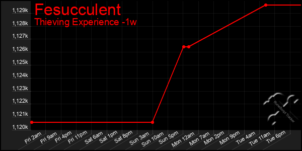 Last 7 Days Graph of Fesucculent