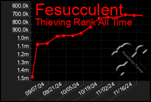 Total Graph of Fesucculent