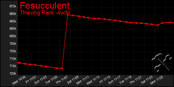 Last 31 Days Graph of Fesucculent