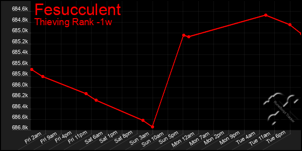 Last 7 Days Graph of Fesucculent