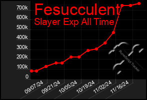 Total Graph of Fesucculent