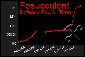 Total Graph of Fesucculent