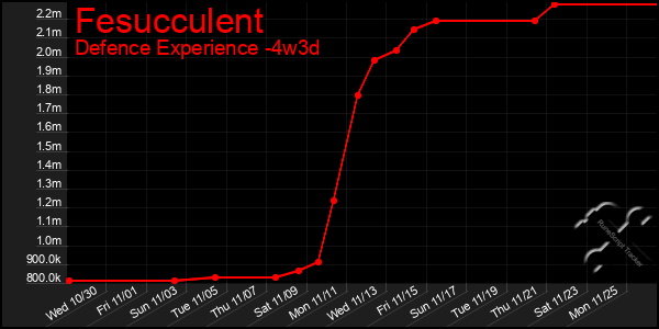 Last 31 Days Graph of Fesucculent