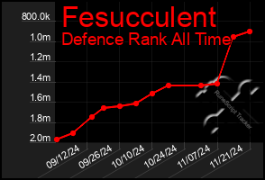 Total Graph of Fesucculent