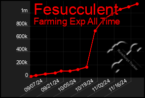 Total Graph of Fesucculent