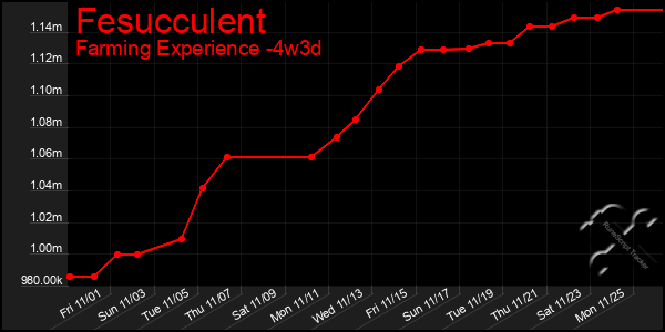 Last 31 Days Graph of Fesucculent