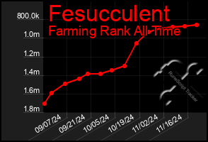 Total Graph of Fesucculent