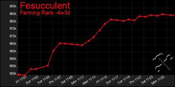 Last 31 Days Graph of Fesucculent