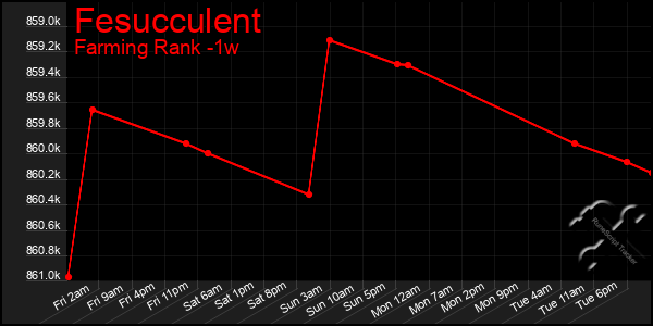 Last 7 Days Graph of Fesucculent