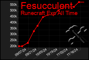 Total Graph of Fesucculent