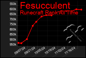 Total Graph of Fesucculent