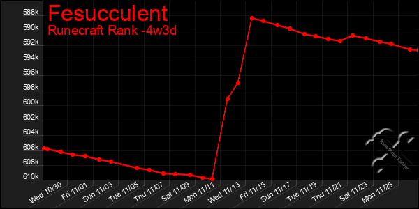 Last 31 Days Graph of Fesucculent