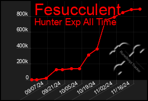 Total Graph of Fesucculent