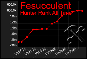 Total Graph of Fesucculent