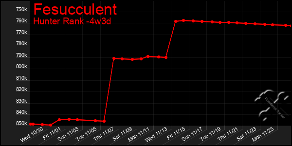 Last 31 Days Graph of Fesucculent