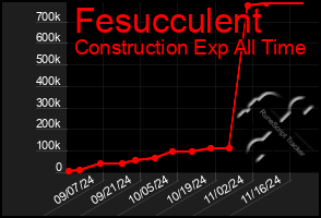 Total Graph of Fesucculent