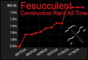 Total Graph of Fesucculent