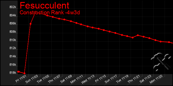 Last 31 Days Graph of Fesucculent