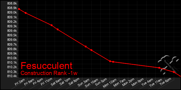 Last 7 Days Graph of Fesucculent