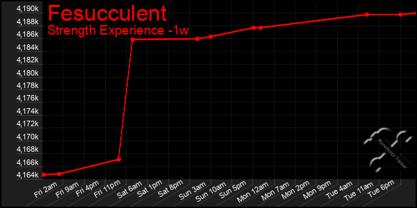 Last 7 Days Graph of Fesucculent