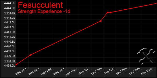 Last 24 Hours Graph of Fesucculent