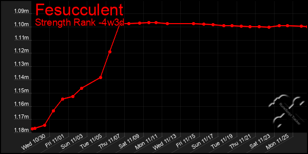 Last 31 Days Graph of Fesucculent