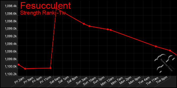 Last 7 Days Graph of Fesucculent