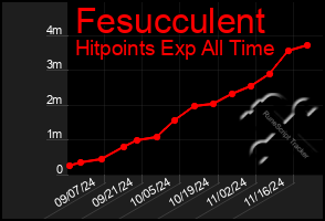 Total Graph of Fesucculent