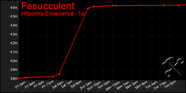 Last 7 Days Graph of Fesucculent