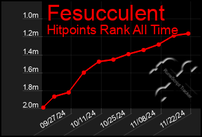 Total Graph of Fesucculent