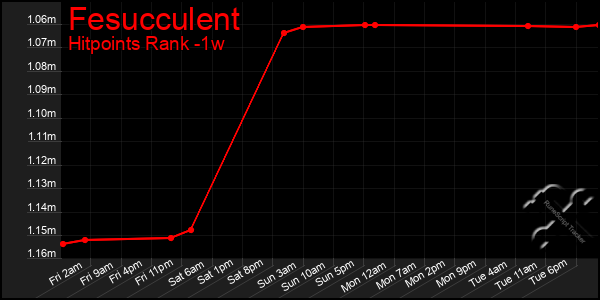 Last 7 Days Graph of Fesucculent